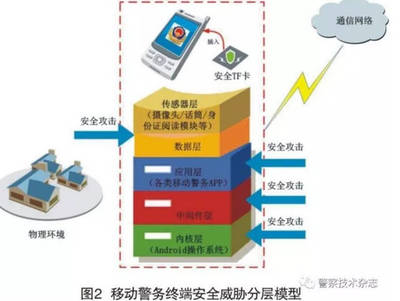 移動警務(wù)終端信息安全威脅研究 聚焦通信設(shè)備軟硬件雙重風(fēng)險(xiǎn)